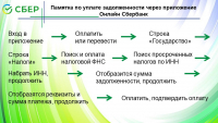 Памятка по уплате задолженности через приложение Онлайн Сбербанк